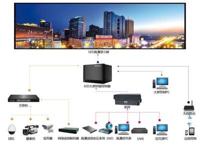 山東LED顯示屏及網(wǎng)絡(luò)設(shè)備銷售的市場現(xiàn)狀與發(fā)展前景